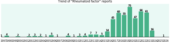 Rheumatoid factor: 490 reports from FDA and social media. Rheumatoid factor: 490 reports.